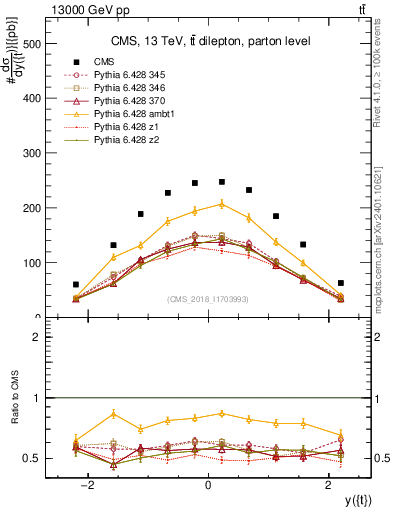 Plot of top.y in 13000 GeV pp collisions