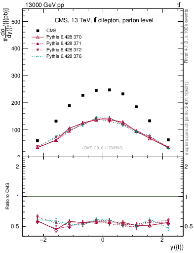 Plot of top.y in 13000 GeV pp collisions