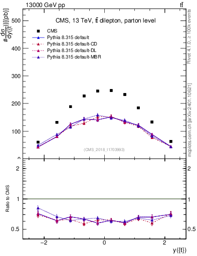 Plot of top.y in 13000 GeV pp collisions