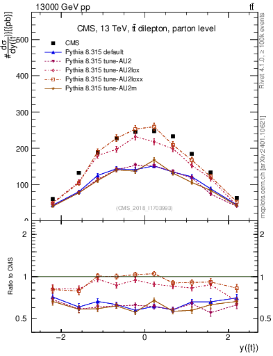 Plot of top.y in 13000 GeV pp collisions