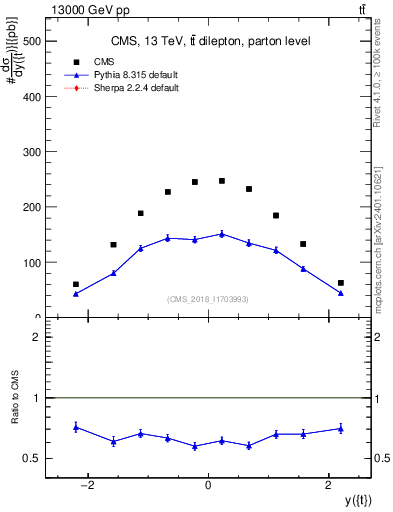 Plot of top.y in 13000 GeV pp collisions