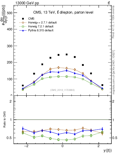 Plot of top.y in 13000 GeV pp collisions
