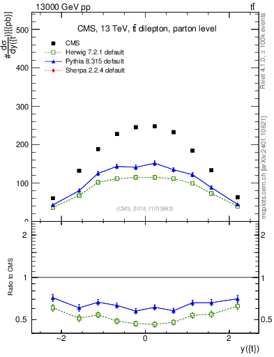 Plot of top.y in 13000 GeV pp collisions