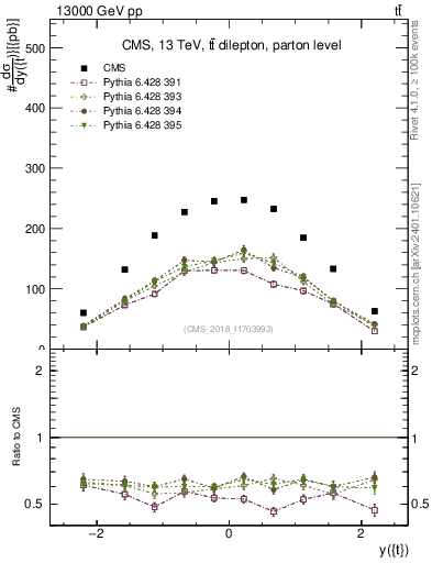 Plot of top.y in 13000 GeV pp collisions