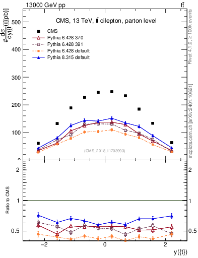 Plot of top.y in 13000 GeV pp collisions