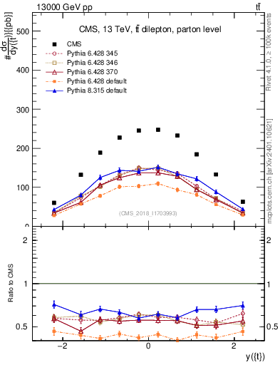 Plot of top.y in 13000 GeV pp collisions