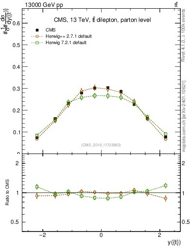 Plot of top.y in 13000 GeV pp collisions