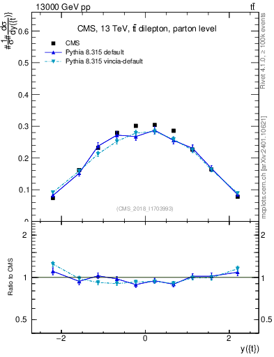 Plot of top.y in 13000 GeV pp collisions