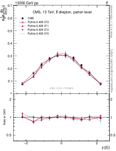 Plot of top.y in 13000 GeV pp collisions