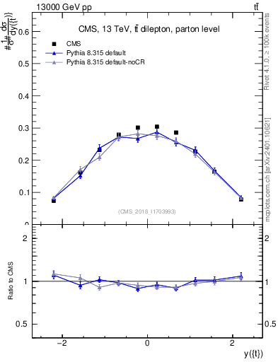 Plot of top.y in 13000 GeV pp collisions