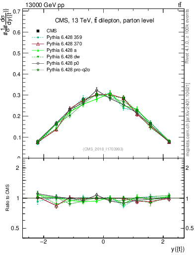 Plot of top.y in 13000 GeV pp collisions