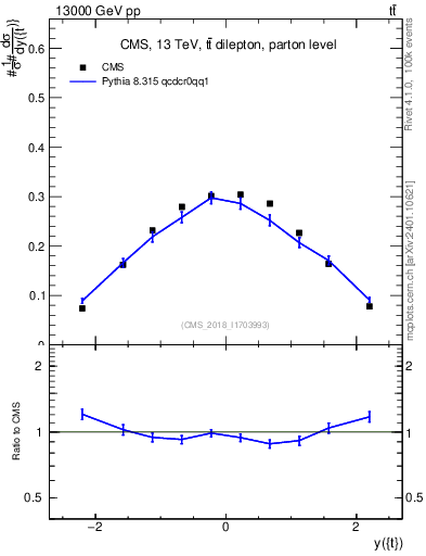 Plot of top.y in 13000 GeV pp collisions