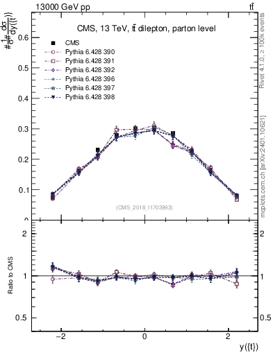 Plot of top.y in 13000 GeV pp collisions