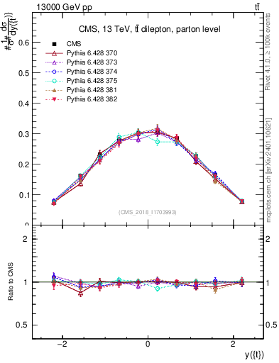 Plot of top.y in 13000 GeV pp collisions