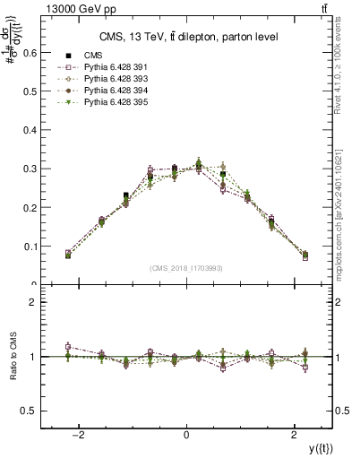 Plot of top.y in 13000 GeV pp collisions