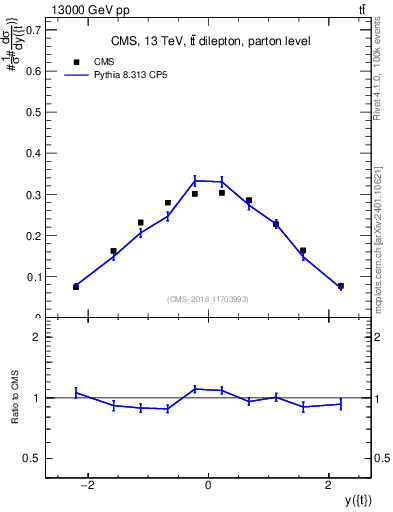 Plot of top.y in 13000 GeV pp collisions