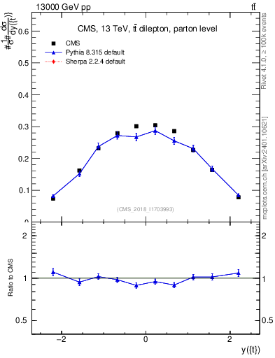 Plot of top.y in 13000 GeV pp collisions