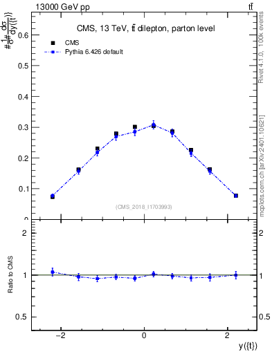 Plot of top.y in 13000 GeV pp collisions