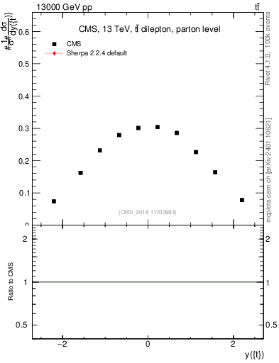 Plot of top.y in 13000 GeV pp collisions
