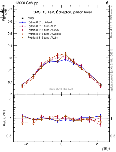 Plot of top.y in 13000 GeV pp collisions