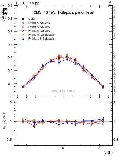 Plot of top.y in 13000 GeV pp collisions