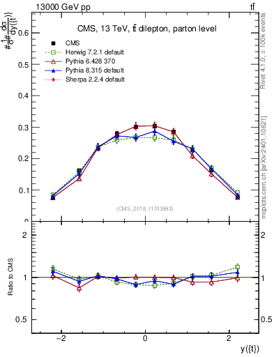 Plot of top.y in 13000 GeV pp collisions