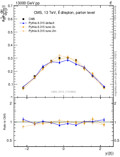 Plot of top.y in 13000 GeV pp collisions