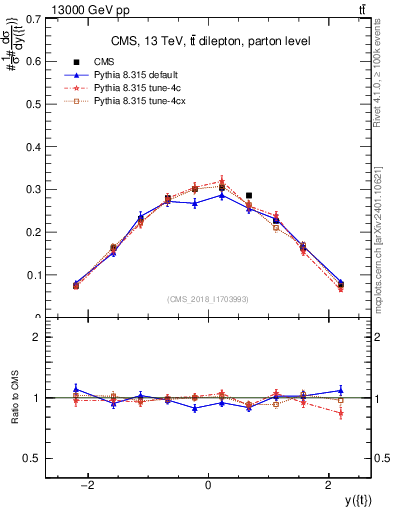 Plot of top.y in 13000 GeV pp collisions