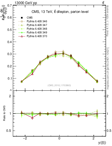 Plot of top.y in 13000 GeV pp collisions