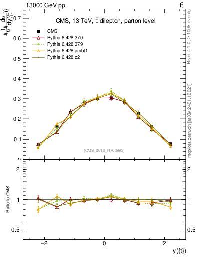 Plot of top.y in 13000 GeV pp collisions