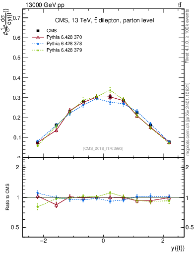 Plot of top.y in 13000 GeV pp collisions