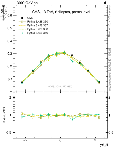 Plot of top.y in 13000 GeV pp collisions