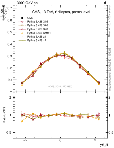 Plot of top.y in 13000 GeV pp collisions