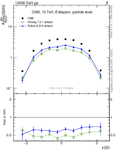 Plot of top.y in 13000 GeV pp collisions