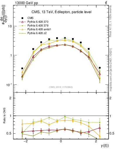 Plot of top.y in 13000 GeV pp collisions