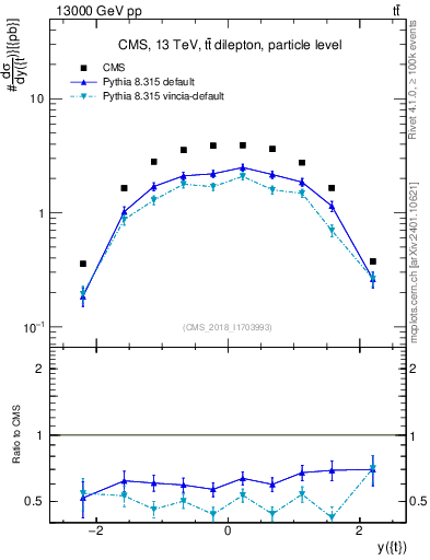Plot of top.y in 13000 GeV pp collisions