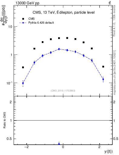Plot of top.y in 13000 GeV pp collisions