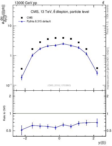 Plot of top.y in 13000 GeV pp collisions