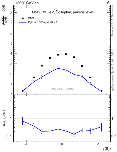 Plot of top.y in 13000 GeV pp collisions