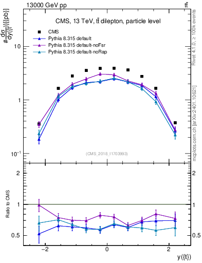 Plot of top.y in 13000 GeV pp collisions