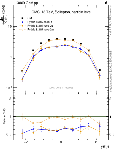 Plot of top.y in 13000 GeV pp collisions