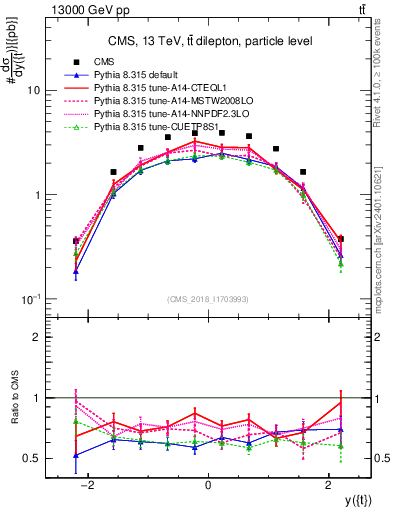 Plot of top.y in 13000 GeV pp collisions