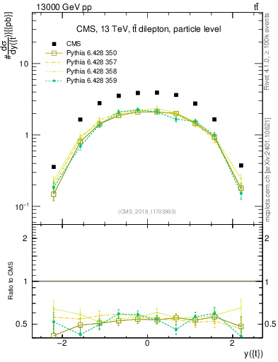 Plot of top.y in 13000 GeV pp collisions