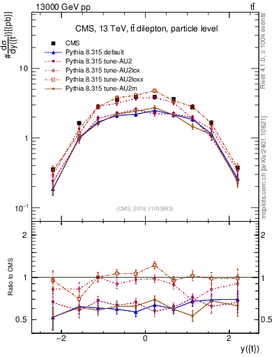 Plot of top.y in 13000 GeV pp collisions
