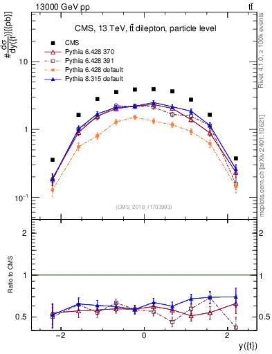 Plot of top.y in 13000 GeV pp collisions