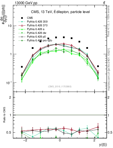 Plot of top.y in 13000 GeV pp collisions