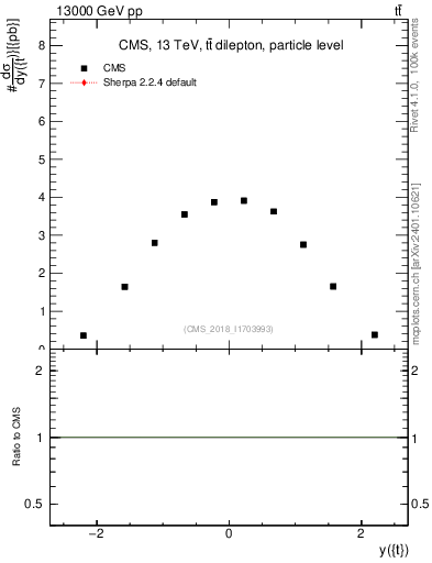 Plot of top.y in 13000 GeV pp collisions