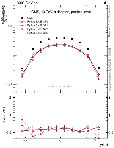 Plot of top.y in 13000 GeV pp collisions