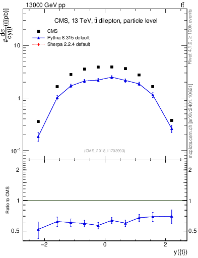 Plot of top.y in 13000 GeV pp collisions