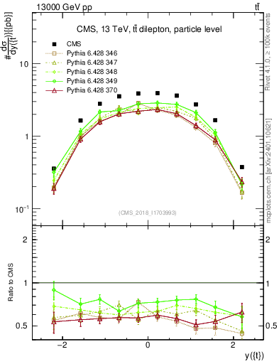 Plot of top.y in 13000 GeV pp collisions